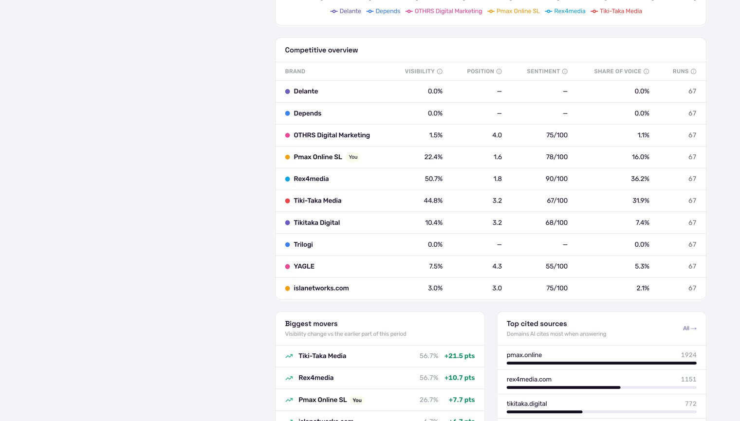 CrunchJunkie Competitive Overview table showing ten competitors with columns for Visibility, Position, Sentiment, Share of Voice, and Runs — every row shows 67 in the Runs column, confirming each metric is based on the same 67 prompt runs