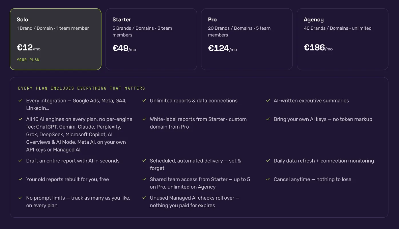 CrunchJunkie-Pläne: Solo 12 €, Starter 49 €, Pro 124 € und Agency 186 € im Monat bei jährlicher Abrechnung, dazu die Funktionen jedes Plans: alle zehn KI-Engines ohne Gebühr pro Engine, kein Prompt-Limit, unbegrenzte Reports und Datenverbindungen, eigene API-Keys oder Managed AI