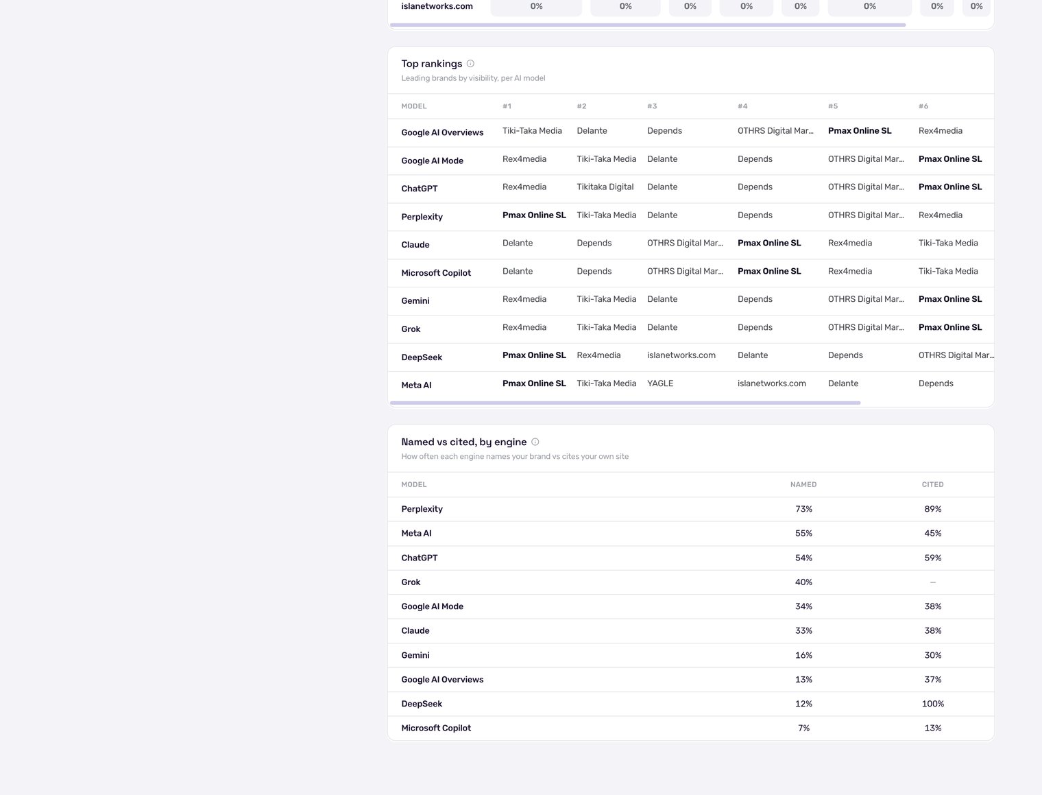 CrunchJunkie Top Rankings table showing leading brands per AI model — rows for Google AI Overviews, Google AI Mode, ChatGPT, Perplexity, Claude, Microsoft Copilot, Gemini, Grok, DeepSeek, and Meta AI, with six brands ranked per engine