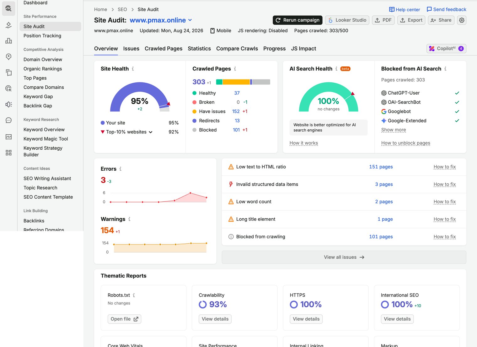 Semrush Site Audit dashboard showing Site Health 95%, AI Search Health 100% with a note that the website is better optimised for AI search engines, and Blocked from AI Search section showing ChatGPT-User, OAI-SearchBot, Googlebot and Google-Extended all with green checkmarks. The left sidebar shows the full Semrush SEO suite including keyword research, backlink analysis and position tracking.